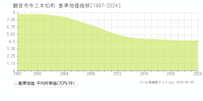 観音寺市三本松町の基準地価推移グラフ 