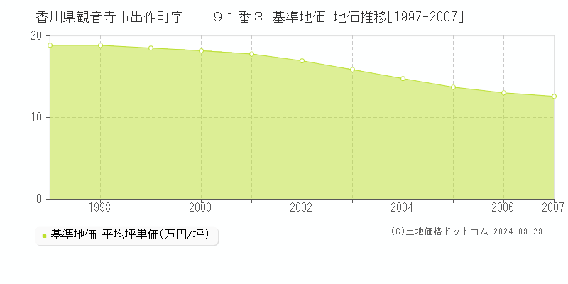 香川県観音寺市出作町字二十９１番３ 基準地価 地価推移[1997-2007]