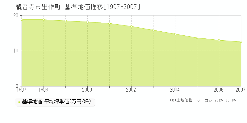 出作町(観音寺市)の基準地価推移グラフ(坪単価)[1997-2007年]
