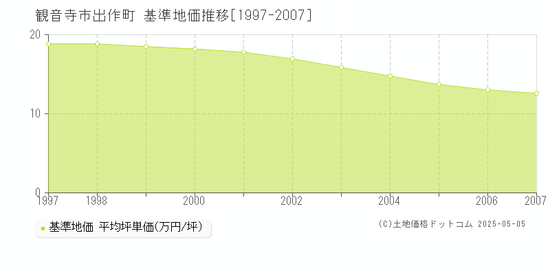 観音寺市出作町の基準地価推移グラフ 