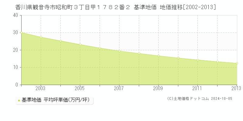 香川県観音寺市昭和町３丁目甲１７８２番２ 基準地価 地価推移[2002-2013]