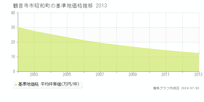観音寺市昭和町の基準地価推移グラフ 