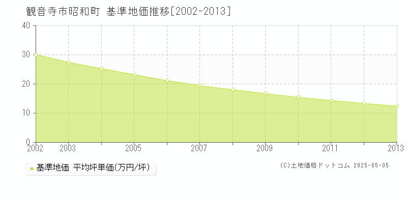 昭和町(観音寺市)の基準地価推移グラフ(坪単価)[2002-2013年]