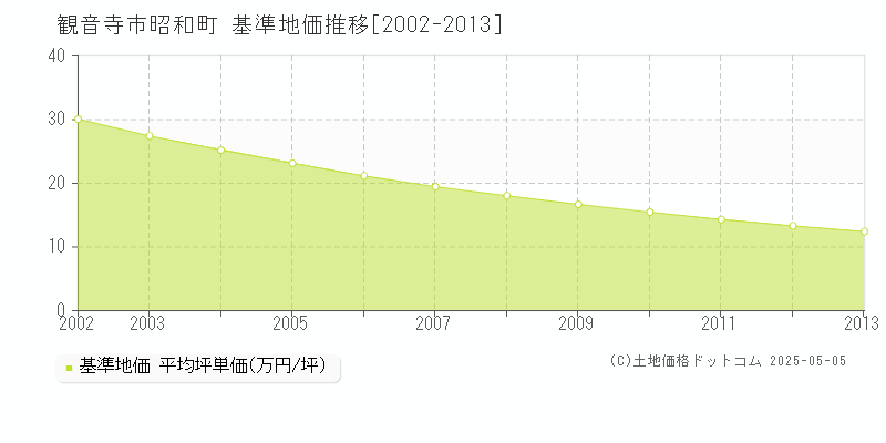 観音寺市昭和町の基準地価推移グラフ 