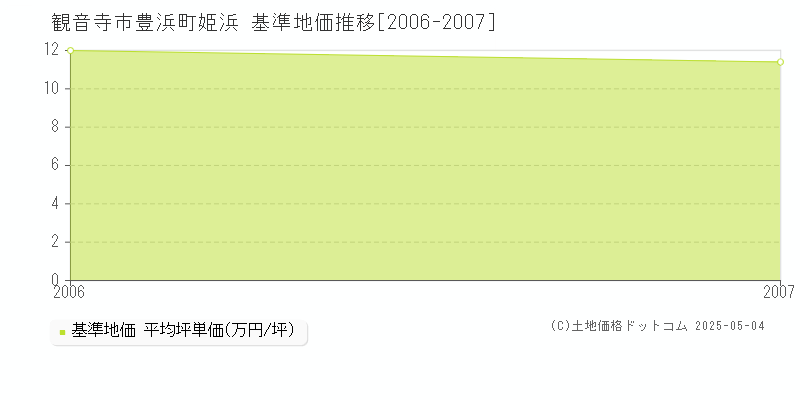 豊浜町姫浜(観音寺市)の基準地価推移グラフ(坪単価)[2006-2007年]