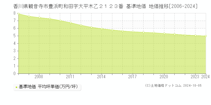 香川県観音寺市豊浜町和田字大平木乙２１２３番 基準地価 地価推移[2006-2024]