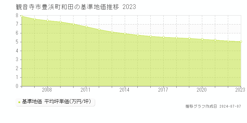 観音寺市豊浜町和田の基準地価推移グラフ 
