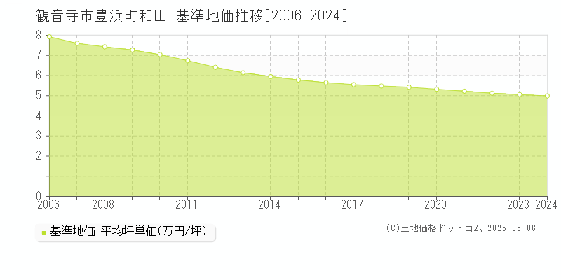 豊浜町和田(観音寺市)の基準地価推移グラフ(坪単価)[2006-2024年]