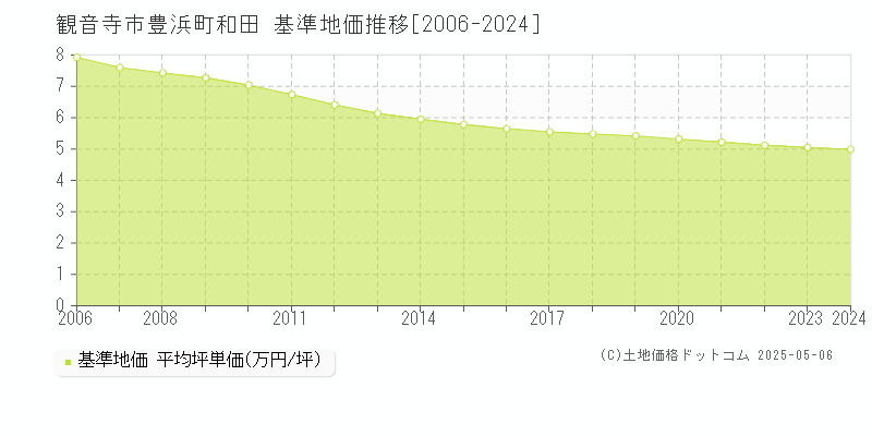 観音寺市豊浜町和田の基準地価推移グラフ 