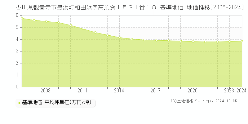 香川県観音寺市豊浜町和田浜字高須賀１５３１番１８ 基準地価 地価推移[2006-2024]