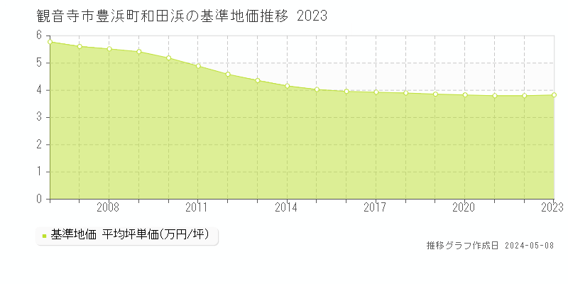 観音寺市豊浜町和田浜の基準地価推移グラフ 