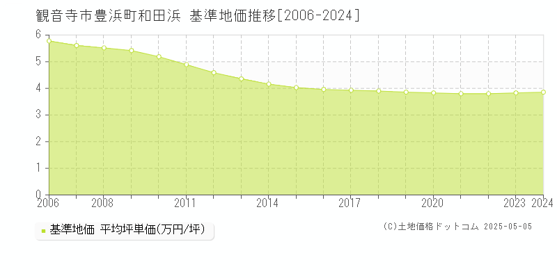 豊浜町和田浜(観音寺市)の基準地価推移グラフ(坪単価)[2006-2024年]