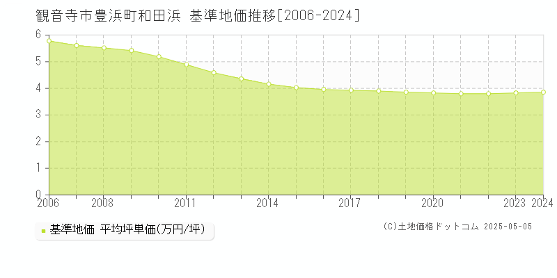 観音寺市豊浜町和田浜の基準地価推移グラフ 