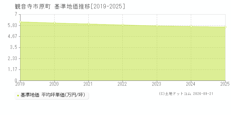 観音寺市原町の基準地価推移グラフ(坪単価)[2019-2025年]