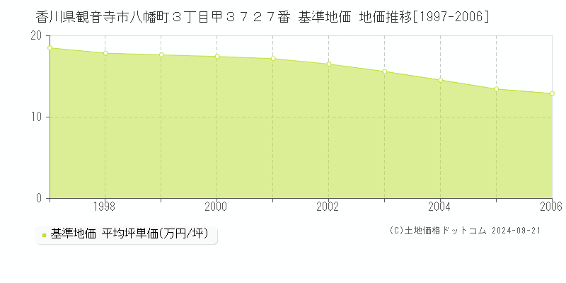 香川県観音寺市八幡町３丁目甲３７２７番 基準地価 地価推移[1997-2006]