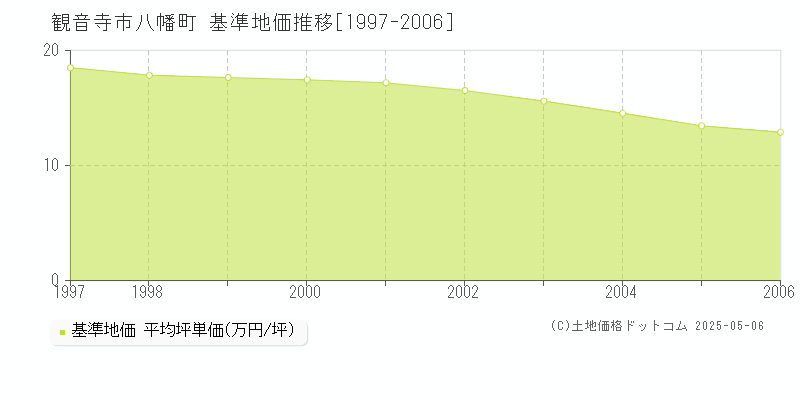 八幡町(観音寺市)の基準地価推移グラフ(坪単価)[1997-2006年]