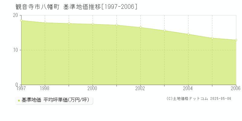 観音寺市八幡町の基準地価推移グラフ 