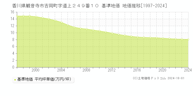 香川県観音寺市吉岡町字道上２４９番１０ 基準地価 地価推移[1997-2024]