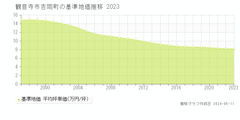 観音寺市吉岡町の基準地価推移グラフ 