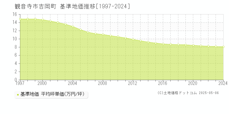 吉岡町(観音寺市)の基準地価推移グラフ(坪単価)[1997-2024年]
