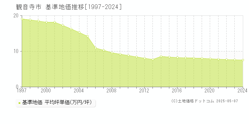 観音寺市(香川県)の基準地価推移グラフ(坪単価)[1997-2024年]