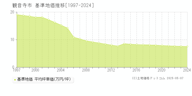 観音寺市の基準地価推移グラフ 