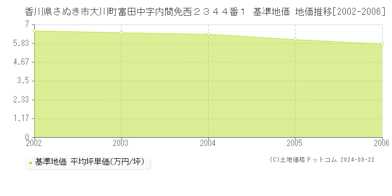香川県さぬき市大川町富田中字内間免西２３４４番１ 基準地価 地価推移[2002-2006]