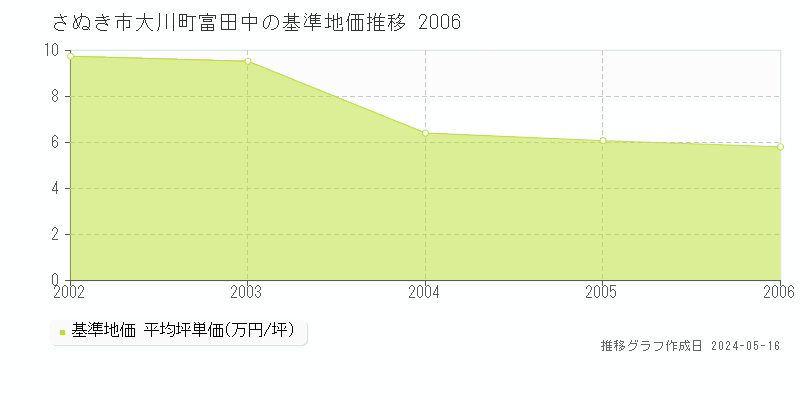 さぬき市大川町富田中の基準地価推移グラフ 