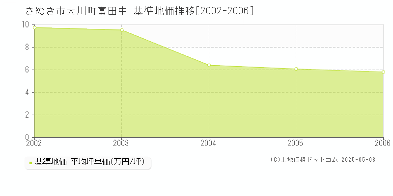 大川町富田中(さぬき市)の基準地価推移グラフ(坪単価)[2002-2006年]