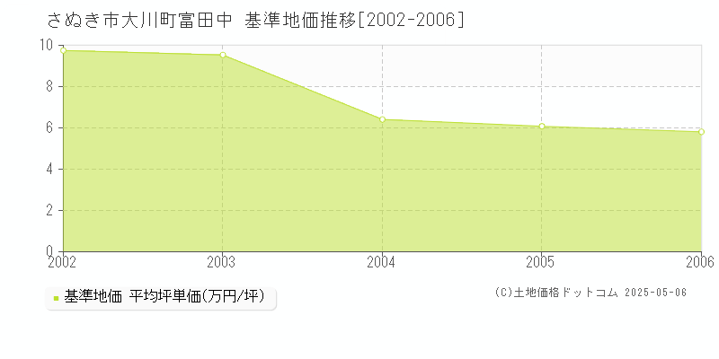 さぬき市大川町富田中の基準地価推移グラフ 