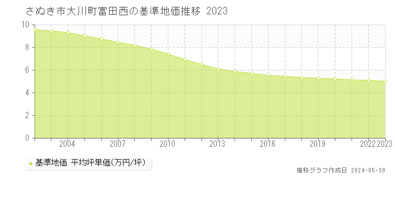 さぬき市大川町富田西の基準地価推移グラフ 