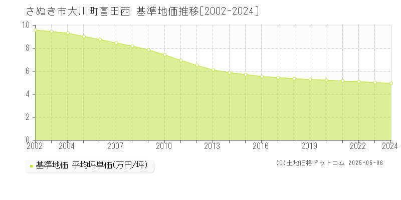 大川町富田西(さぬき市)の基準地価推移グラフ(坪単価)[2002-2024年]