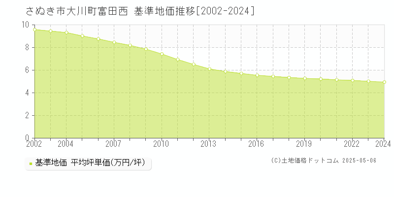 さぬき市大川町富田西の基準地価推移グラフ 