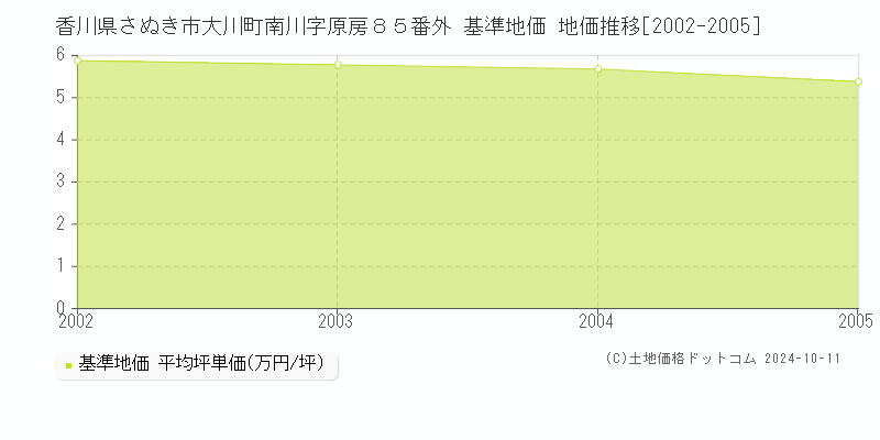 香川県さぬき市大川町南川字原房８５番外 基準地価 地価推移[2002-2005]