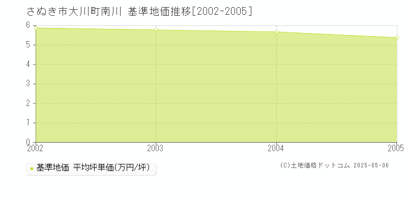 大川町南川(さぬき市)の基準地価推移グラフ(坪単価)[2002-2005年]