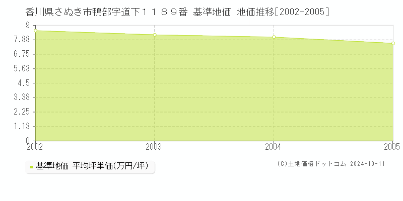 香川県さぬき市鴨部字道下１１８９番 基準地価 地価推移[2002-2005]