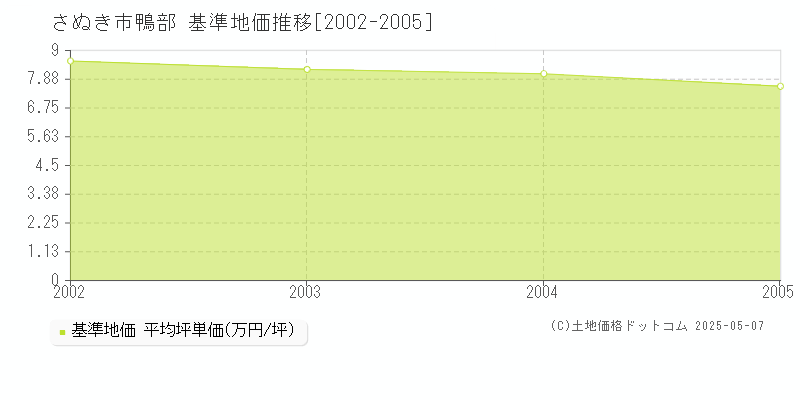 鴨部(さぬき市)の基準地価推移グラフ(坪単価)[2002-2005年]
