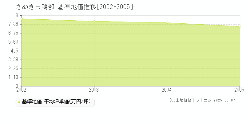 さぬき市鴨部の基準地価推移グラフ 