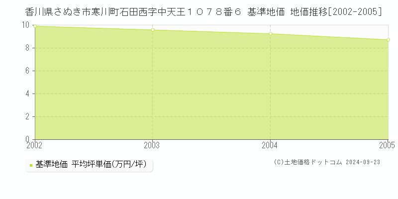 香川県さぬき市寒川町石田西字中天王１０７８番６ 基準地価 地価推移[2002-2005]