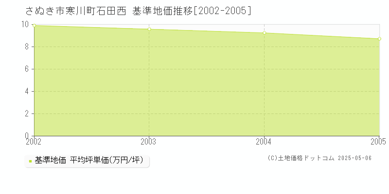 寒川町石田西(さぬき市)の基準地価推移グラフ(坪単価)[2002-2005年]