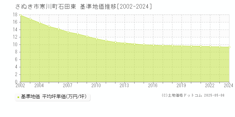 寒川町石田東(さぬき市)の基準地価推移グラフ(坪単価)[2002-2024年]