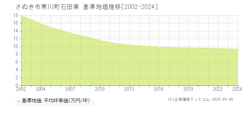 さぬき市寒川町石田東の基準地価推移グラフ 