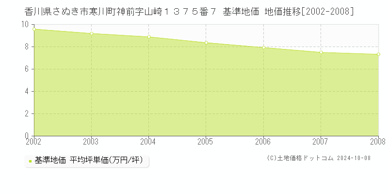 香川県さぬき市寒川町神前字山崎１３７５番７ 基準地価 地価推移[2002-2008]