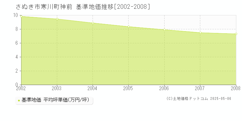 寒川町神前(さぬき市)の基準地価推移グラフ(坪単価)[2002-2008年]