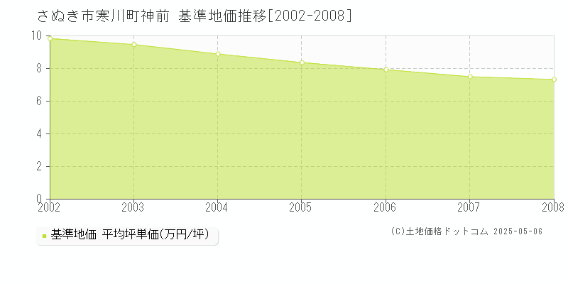 さぬき市寒川町神前の基準地価推移グラフ 