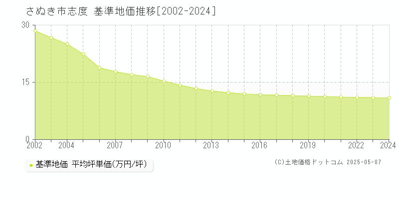 志度(さぬき市)の基準地価推移グラフ(坪単価)[2002-2024年]