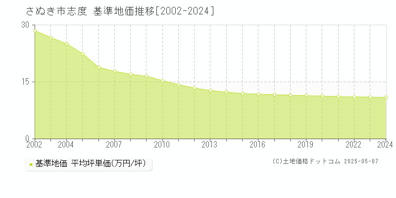 さぬき市志度の基準地価推移グラフ 