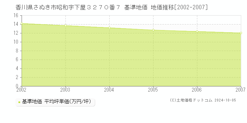 香川県さぬき市昭和字下屋３２７０番７ 基準地価 地価推移[2002-2007]