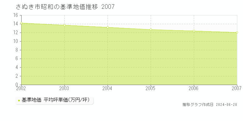さぬき市昭和の基準地価推移グラフ 