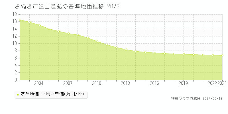 さぬき市造田是弘の基準地価推移グラフ 